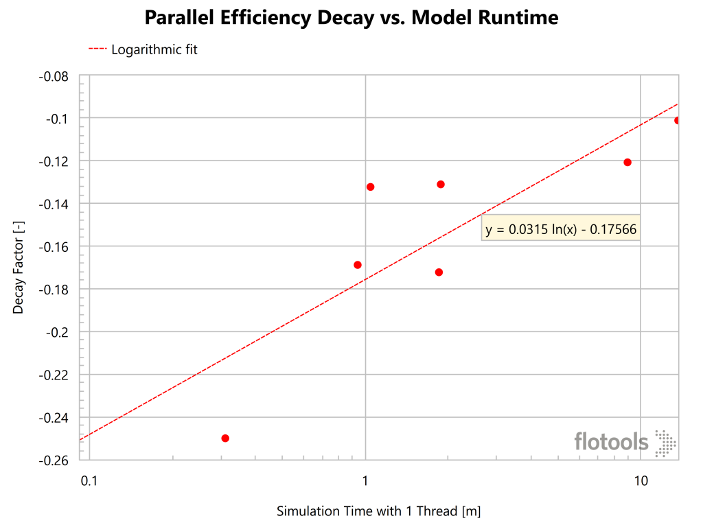 Parallel Efficiency Decay vs. Model Runtime