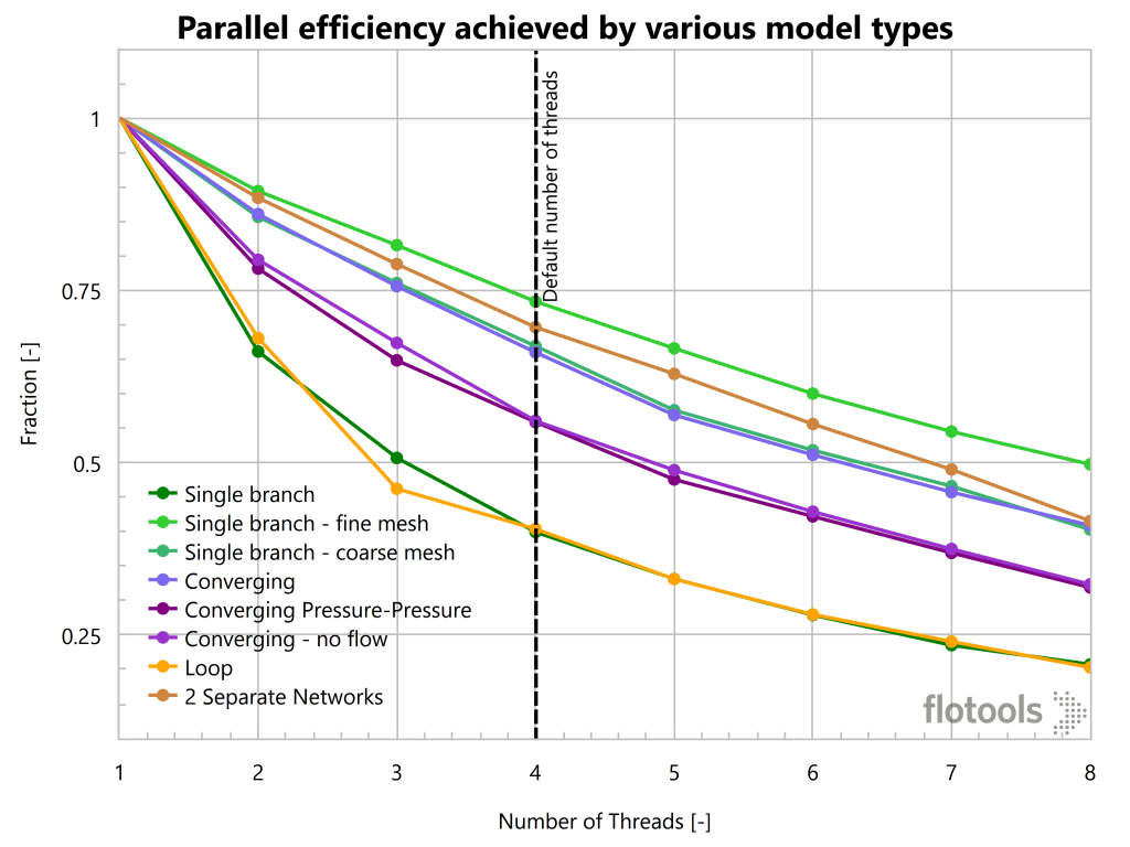 Parallel efficiency achieved by various model types