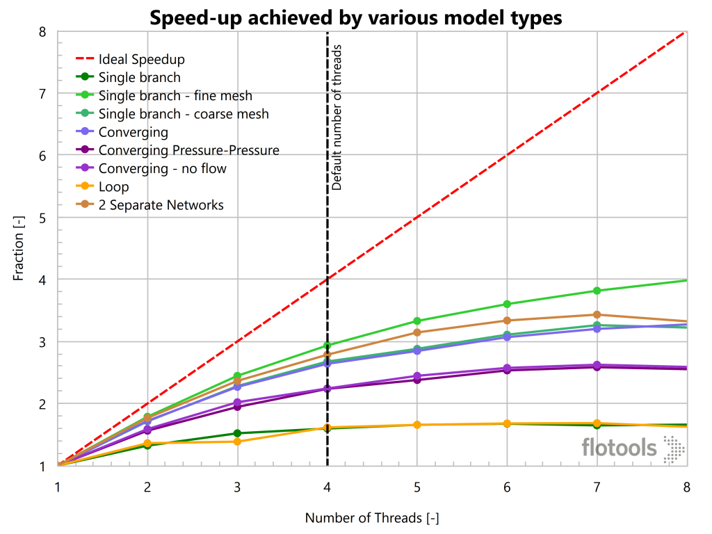 Speed-up achieved by various model types